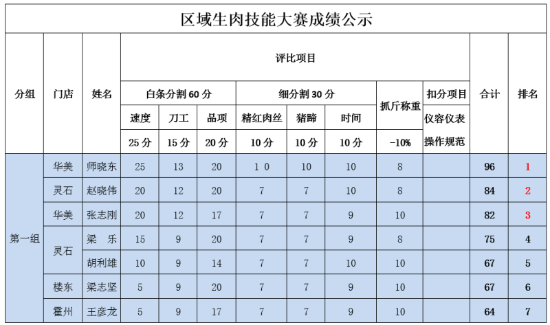 2017區域生肉技能賽成績公示1.png